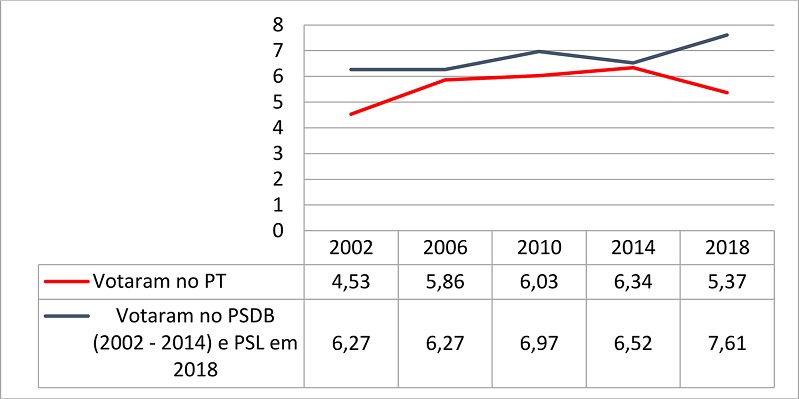 Evolução da média da autolocalização ideológica por partido em que votou no segundo turno das eleições presidenciais, 2002 - 2018
              13