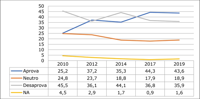 Evolução da atitude dos brasileiros ante o direito dos homossexuais de se casarem, 2010 – 2019 (% do eleitorado)
              14