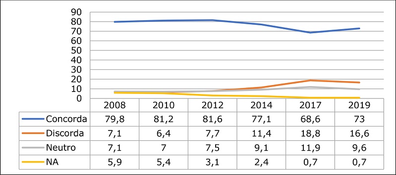Evolução da atitude dos brasileiros ante a adoção, pelo Estado, de políticas firmes de combate à desigualdade, 2008 – 2019 (% do eleitorado)
              15