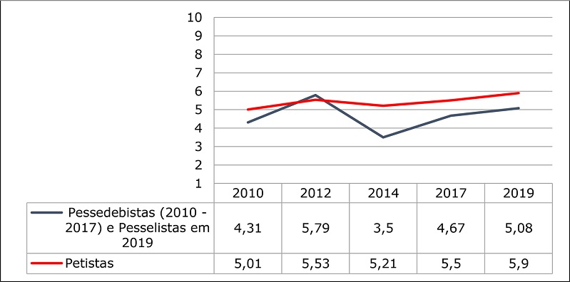 Evolução da média das atitudes dos brasileiros ante o direito dos homossexuais de se casarem, por identidade partidária, 2010-2019
              18