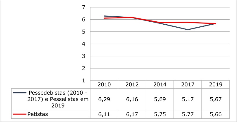 Evolução da média das atitudes dos brasileiros ante a adoção, pelo Estado, de políticas firmes de combate à desigualdade, por identidade partidária 2010-2019
              19