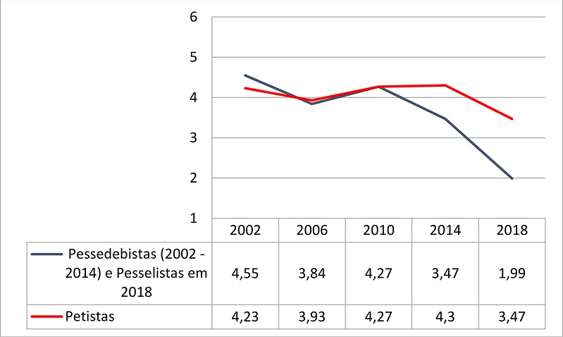 Evolução da média do sentimento em relação ao partido opositor, por identidade partidária, 2002 – 2018