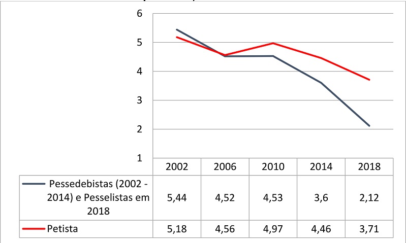 Evolução da média do sentimento em relação ao candidato opositor, por identidade partidária, 2002 – 2018