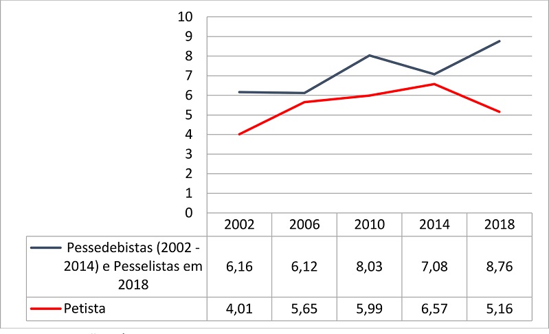 Evolução da média da autolocalização ideológica, por identidade partidária, 2002 a 2018