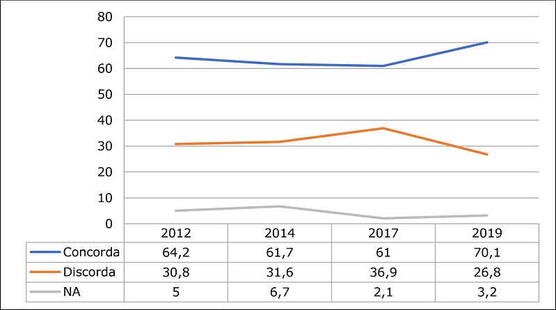 Evolução da atitude dos brasileiros ante o aborto em caso de risco à saúde materna, 2012 – 2019 (% do eleitorado)