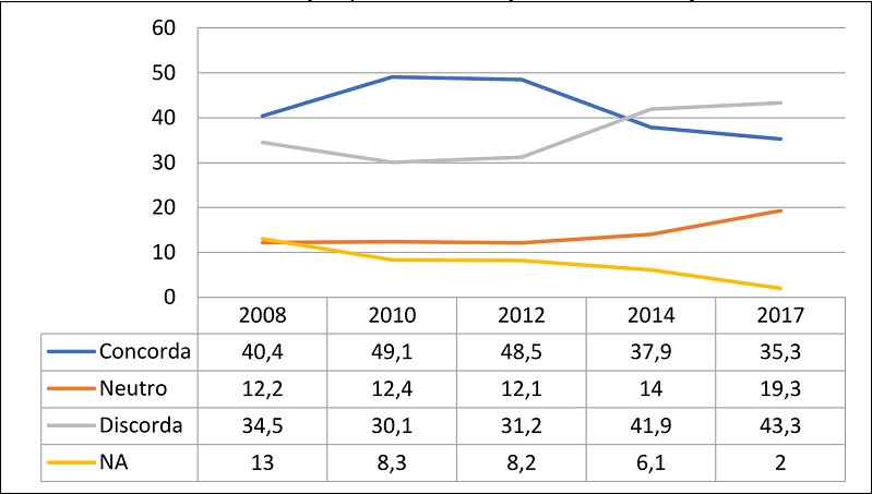 Evolução da atitude dos brasileiros ante o Estado ser dono das principais empresas e indústrias do país, 2008 – 2017 (% do eleitorado)
              29