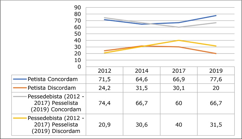 Evolução da média das atitudes dos brasileiros diante do aborto em caso de risco à saúde da mãe, por identidade partidária, 2010-2019