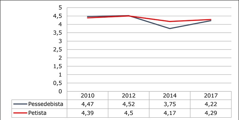Evolução da média das atitudes dos brasileiros diante do Estado ser dono das principais empresas e indústrias do país, por identidade partidária 2008-2019
              30
