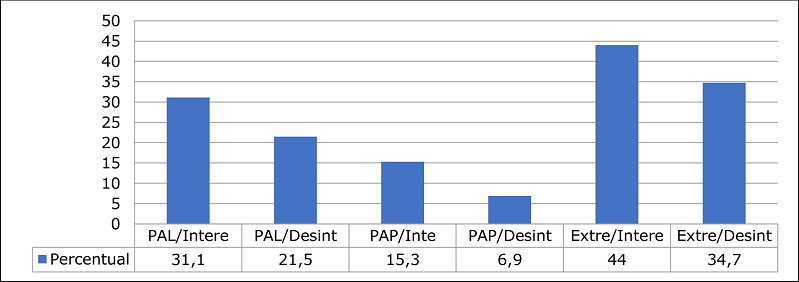 Concentração da polarização por interesse por política