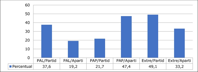 Concentração da polarização por identidade partidária