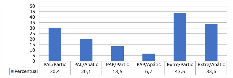 Concentração da polarização por participação política