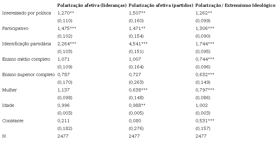 Determinantes das polarizações afetiva e ideológica
              23