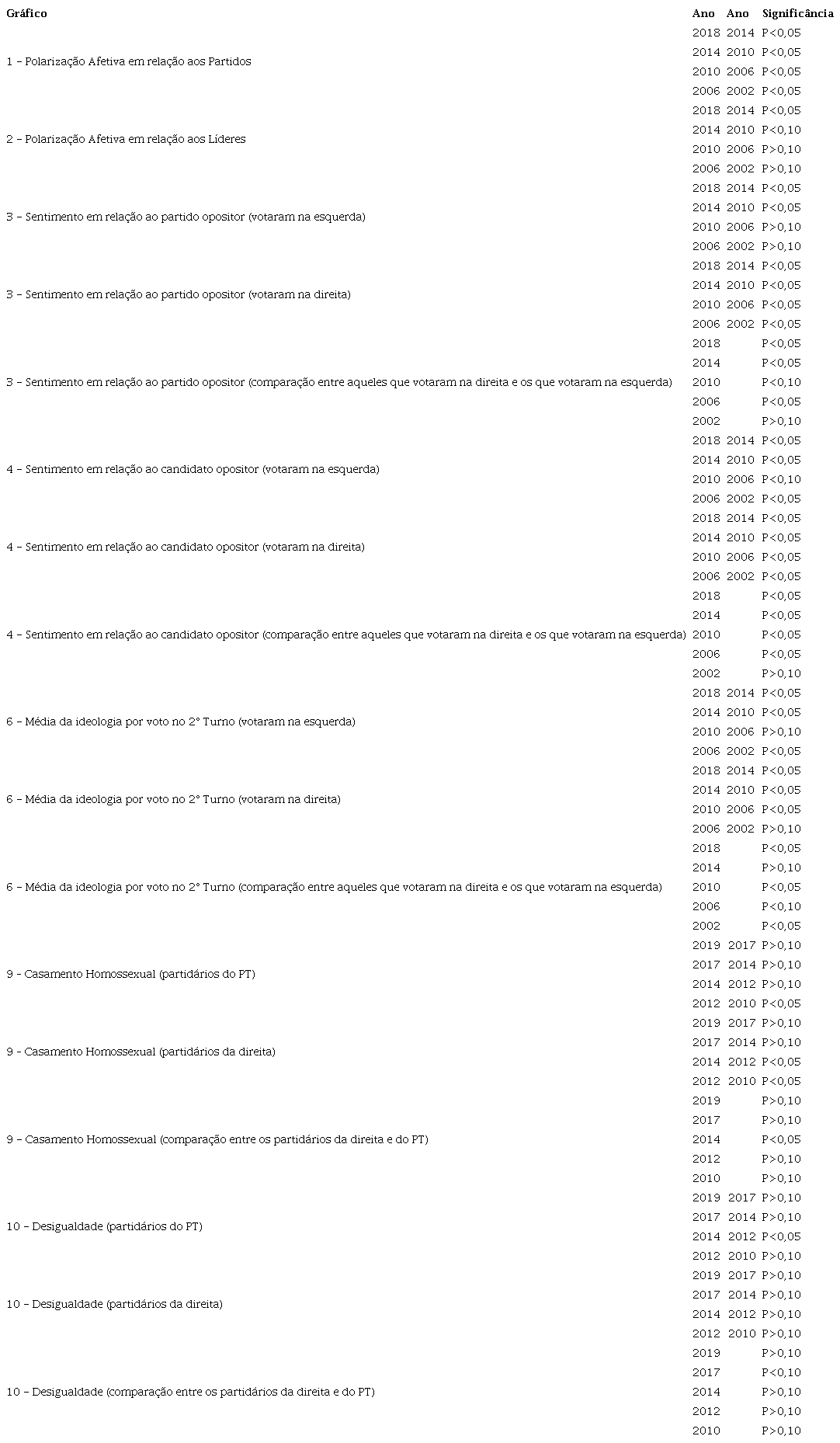 Significância Estatística dos Testes T da seção descritiva.