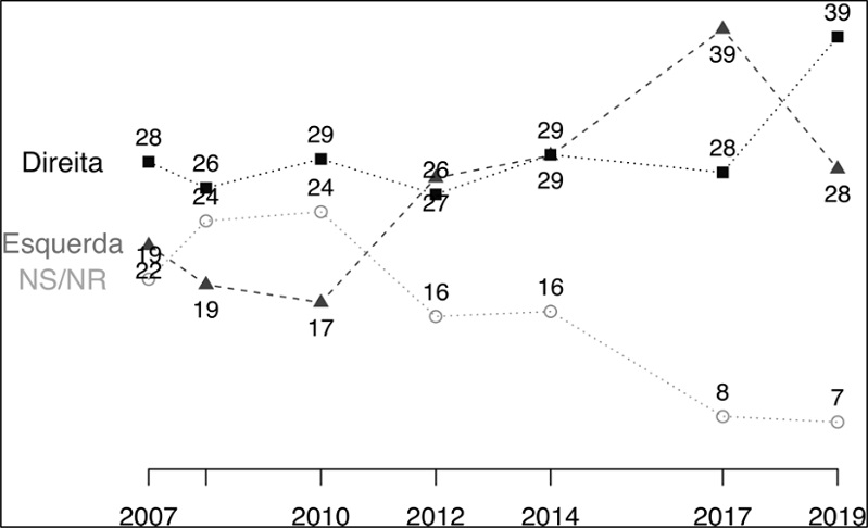 utoposicionamento na escala esquerda-direita Barômetro das Américas 2006-2019 (%)