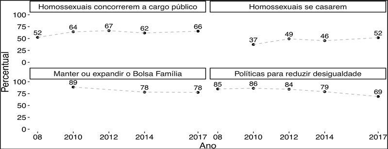 Série histórica de atitudes sobre costumes e política assistencial Barômetro das Américas 2006-2017 (%)