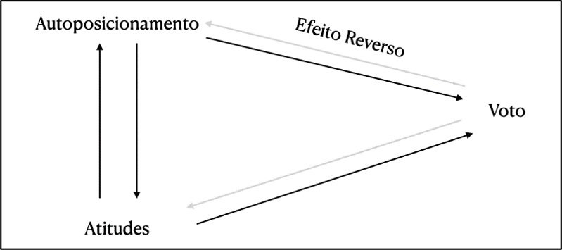 Relações entre autoposicionamento, atitudes e escolha do voto