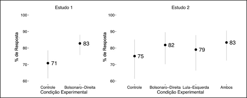Taxas de resposta à pergunta sobre identificação esquerda-direita por grupo experimental, experimentos 1 e 2 (%)