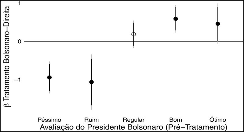 Impacto do tratamento por avaliação do presidente, experimento 1