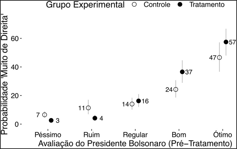 Probabilidades preditas de resposta “muito de direita” por grupo experimental e avaliação do presidente, experimento 1 (%)