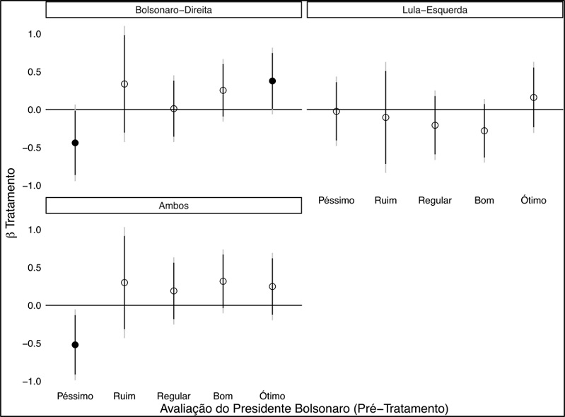 Impacto dos tratamentos por avaliação do presidente, experimento 2