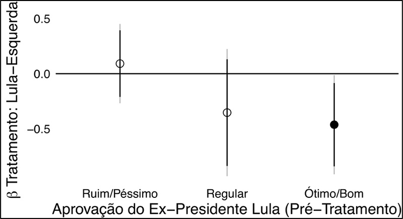 Impacto do tratamento por avaliação do ex-presidente Lula, experimento 2