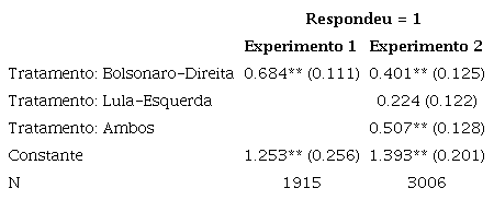 Condição experimental e resposta sobre posicionamento ideológico