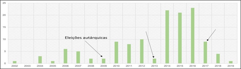 Número de OPs municipais criados em relação ao ano das eleições autárquicas