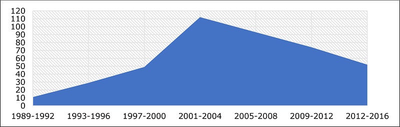 Programas de OP em cidades com mais de 100.000 habitantes (Brasil)