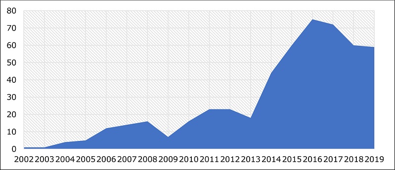 Número de OPs municipais em atividade em Portugal, por ano