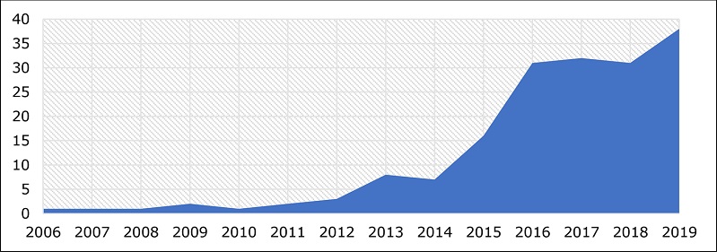 Número de OPs jovens em atividade em Portugal, por ano