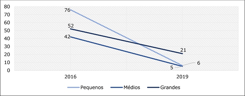 Ocorrência de OPs no Brasil (2016 e 2019), por dimensão municipal