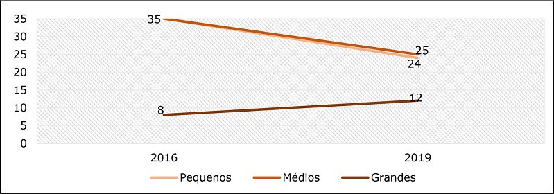 Ocorrência de OPs em Portugal (2016 e 2019), por dimensão municipal
              [27]