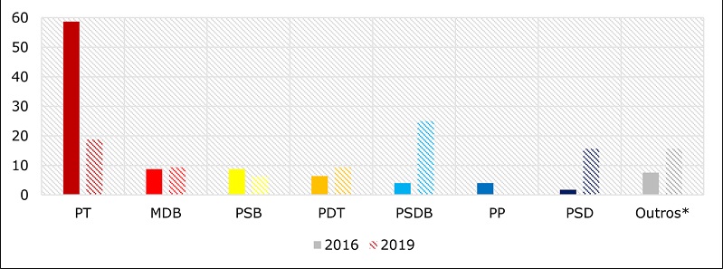 Frequência de OPs municipais por partido no Brasil, período 2016-2019 (%)