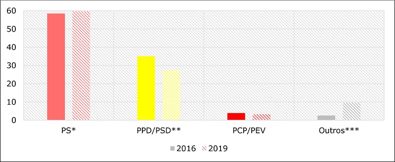Frequência de OPs municipais por partido em Portugal, período 2016-2019 (%)