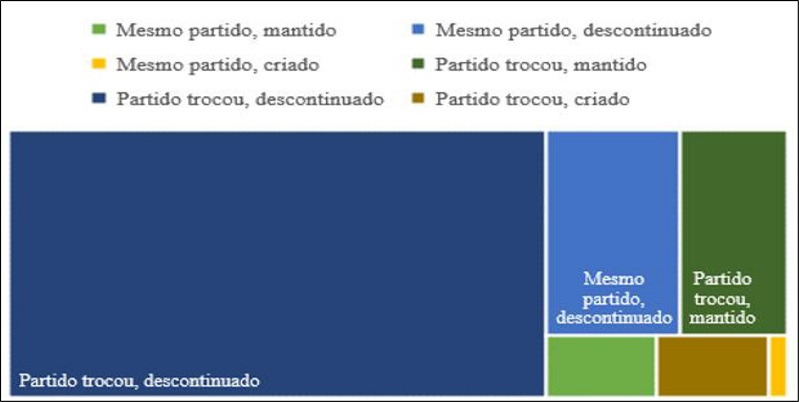 Status dos OPs municipais brasileiros de acordo com a mudança ou continuidade do partido na gestão municipal (2016-2019)