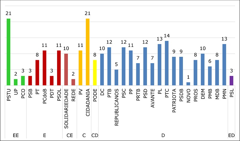Partidos Políticos e quantidade de candidatos / espectro político