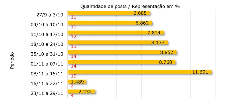 Posts publicados por semana, ao longo do período oficial de campanha eleitoral (N/%) – 2020