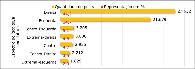 Posts publicados ao longo do período oficial de campanha eleitoral, por posicionamento no espectro político (N/%) - 2020