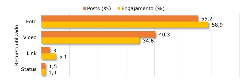 Posts publicados por tipo de recurso e o respectivo engajamento (%)