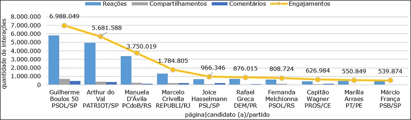 Quantidade e formas de interação das páginas com maior soma de engajamentos (%) – 1º Turno (2020)