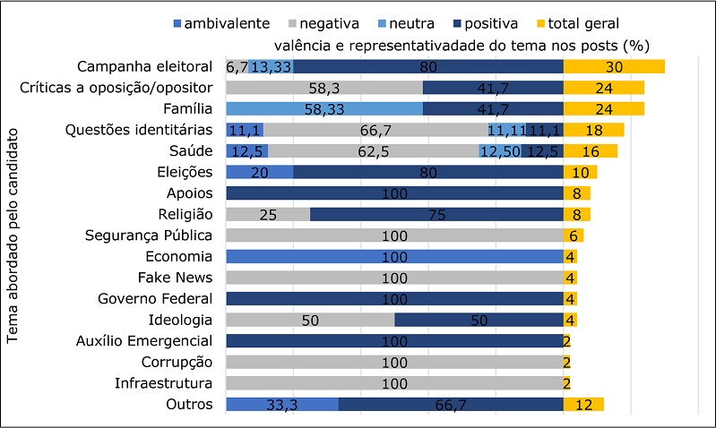 Temas abordados pelos candidatos versus suas respectivas valências e representatividade na amostra analisada (%) – 1º Turno (2020)