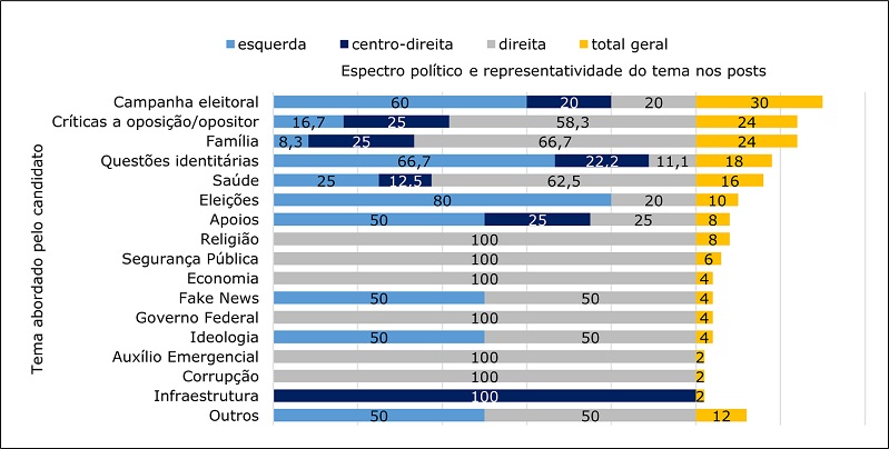 Temas abordados pelos candidatos versus posicionamento no espectro político dos seus respectivos autores e representatividade do tema na amostra analisada (%) – 1º Turno (2020)