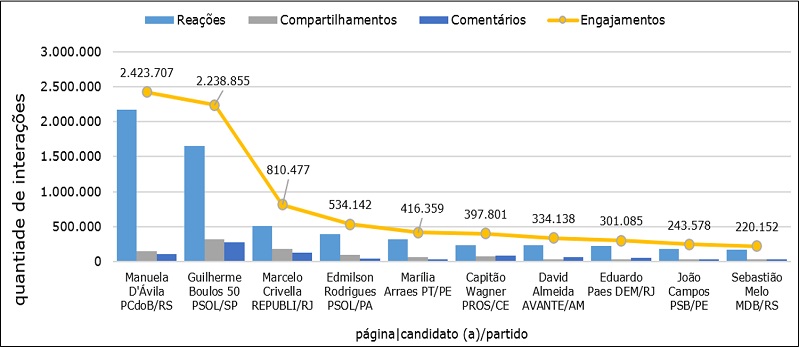 Quantidade e formas de interação das páginas com maior soma de engajamentos – 2º Turno (2020)