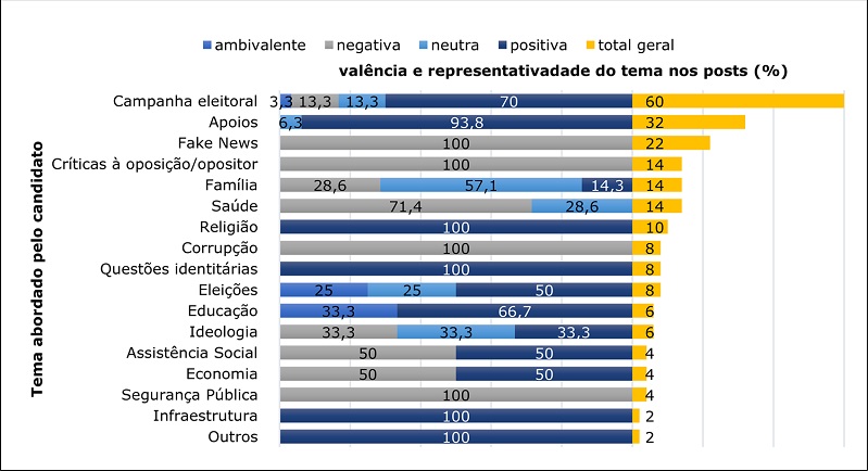 Temas abordados pelos candidatos versus suas respectivas valências e representatividade na amostra analisada (%) – 2º Turno (2020)