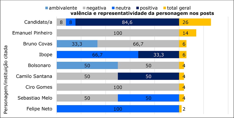 Personagens/instituições políticas citadas pelos candidatos versus a valência e a representatividade dentro da amostra analisada (%) – 2º Turno (2020)