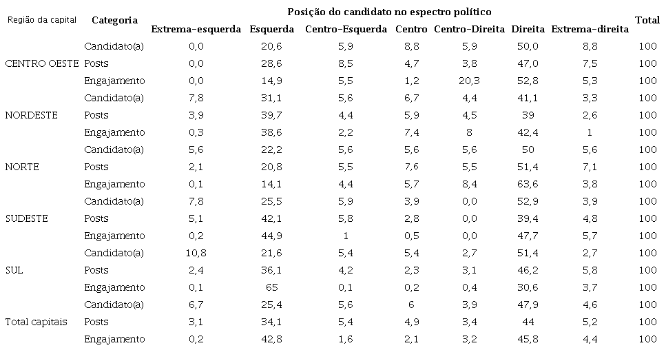 Posts e engajamentos dos(as) candidatos(as), por posicionamento no espectro político (%) – 1º Turno (2020)