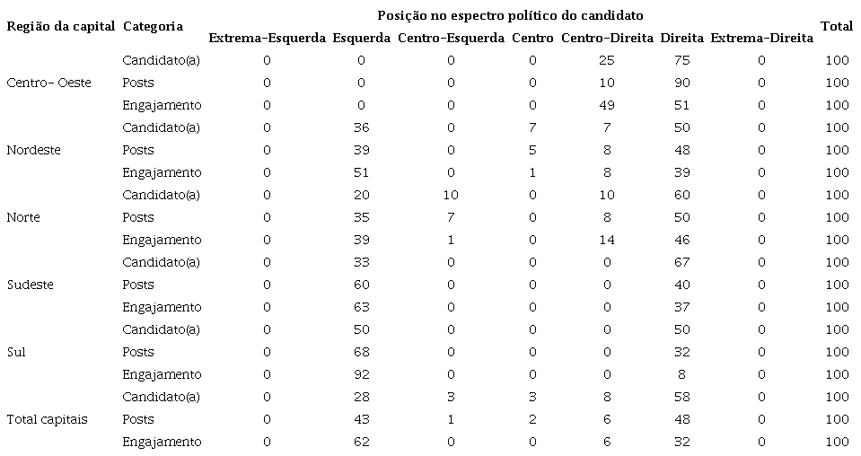 Posts e engajamentos dos(as) candidatos(as), por posicionamento no espectro político (%) – 2º Turno (2020)