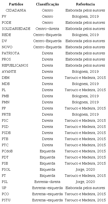 Quadro com a classificação ideológica dos partidos