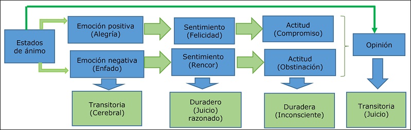 Actitudes y opiniones