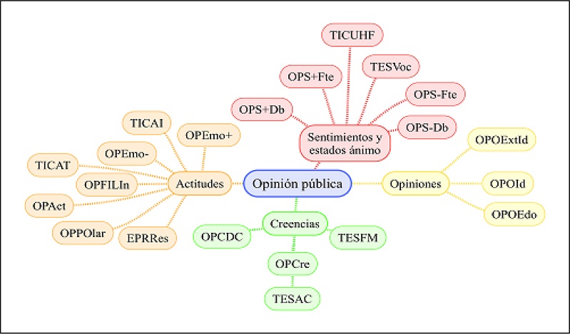 Componentes de la opinión pública
